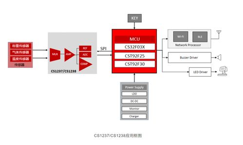 芯海科技CS1238DME 國產(chǎn)雙通道Sigma Delta ADC賦能高精度工業(yè)測量
